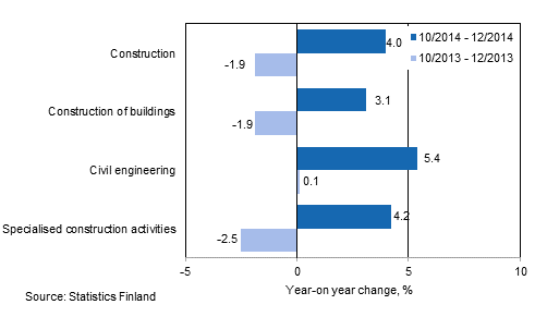 Three months' year-on-year change in turnover of construction (TOL 2008)