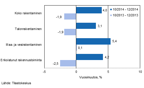 Rakentamisen liikevaihdon kolmen kuukauden vuosimuutos (TOL 2008)