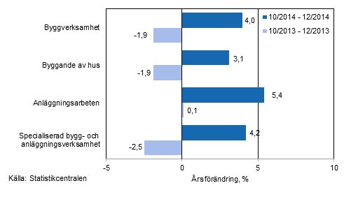 Tremnaders rsfrndring av omsttningen inom byggverksamhet (TOL 2008)