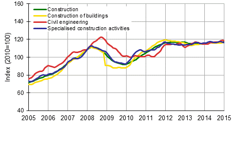 Appendix figure 1. Trends in turnover of construction by industry (TOL 2008)