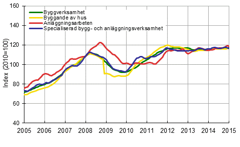 Figurbilaga 1. Trender fr omsttning inom byggverksamhet efter nringsgren (TOL 2008)