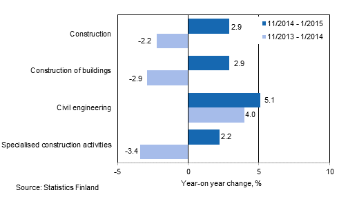 Three months' year-on-year change in turnover of construction (TOL 2008)