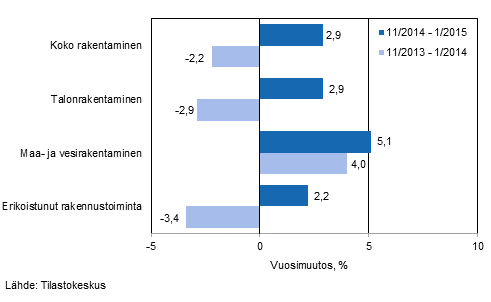 Rakentamisen liikevaihdon kolmen kuukauden vuosimuutos (TOL 2008)