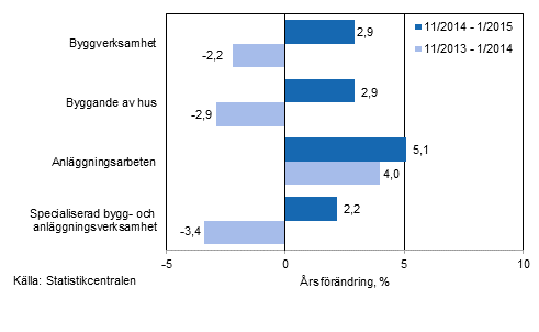 Tremnaders rsfrndring av omsttningen inom byggverksamhet (TOL 2008)