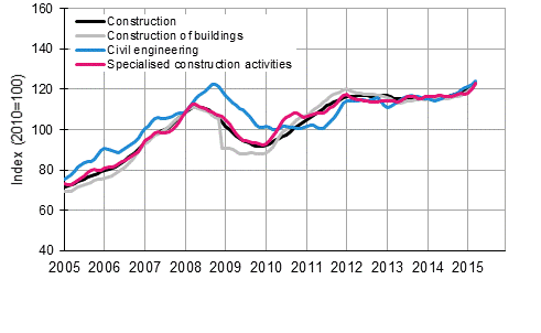 Appendix figure 1. Trends in turnover of construction by industry (TOL 2008)