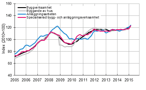 Figurbilaga 1. Trender fr omsttning inom byggverksamhet efter nringsgren (TOL 2008)