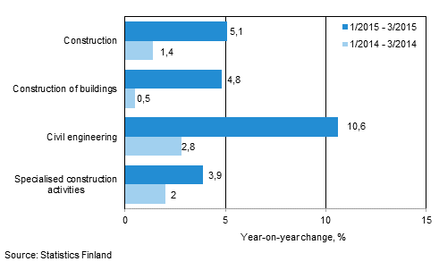 Three months' year-on-year change in turnover of construction (TOL 2008)