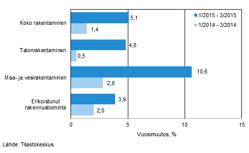 Rakentamisen liikevaihdon kolmen kuukauden vuosimuutos (TOL 2008)