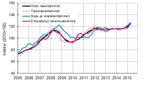 Liitekuvio 1. Rakentamisen liikevaihdon trendit toimialoittain (TOL 2008)