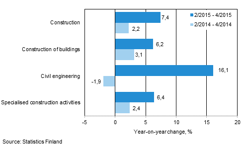 Three months' year-on-year change in turnover of construction (TOL 2008)