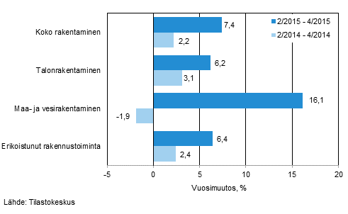 Rakentamisen liikevaihdon kolmen kuukauden vuosimuutos (TOL 2008)