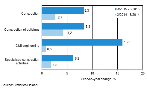 Three months' year-on-year change in turnover of construction (TOL 2008)