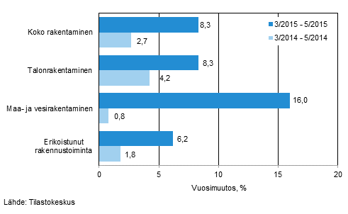 Rakentamisen liikevaihdon kolmen kuukauden vuosimuutos (TOL 2008)