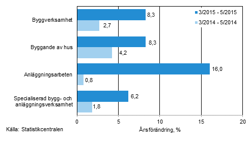 Tremnaders rsfrndring av omsttningen inom byggverksamhet (TOL 2008)