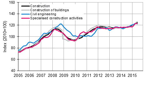 Appendix figure 1. Trends in turnover of construction by industry (TOL 2008)