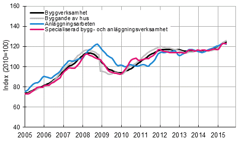 Figurbilaga 1. Trender fr omsttning inom byggverksamhet efter nringsgren (TOL 2008)