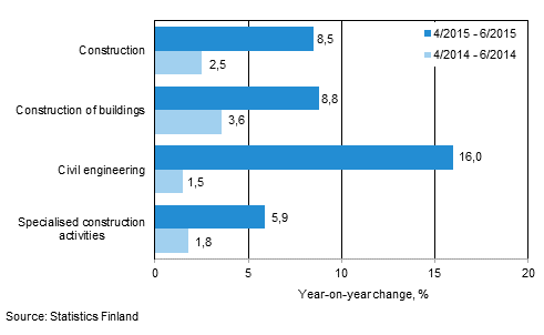 Three months' year-on-year change in turnover of construction (TOL 2008)