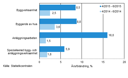 Tremnaders rsfrndring av omsttningen inom byggverksamhet (TOL 2008)