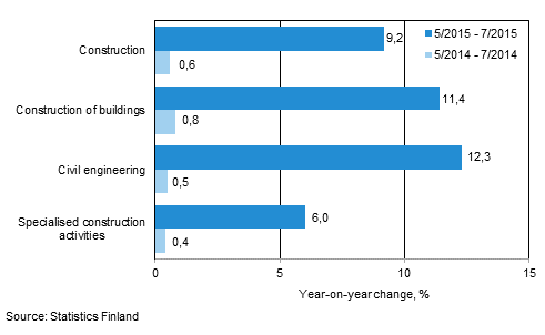 Three months' year-on-year change in turnover of construction (TOL 2008)