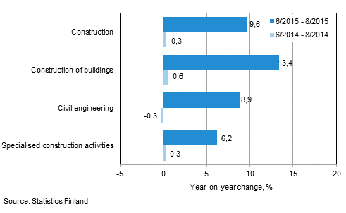 Three months' year-on-year change in turnover of construction (TOL 2008)