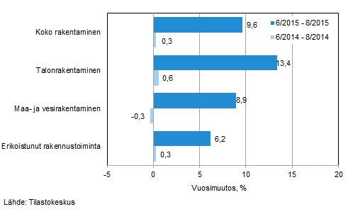 Rakentamisen liikevaihdon kolmen kuukauden vuosimuutos (TOL 2008)