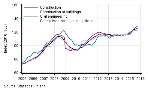 Appendix figure 1. Trends in turnover of construction by industry (TOL 2008)