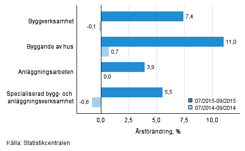 Tremnaders rsfrndring av omsttningen inom byggverksamhet (TOL 2008)