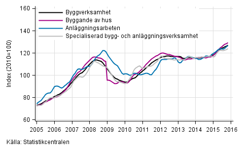 Figurbilaga 1. Trender fr omsttning inom byggverksamhet efter nringsgren (TOL 2008)