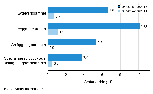 Tremnaders rsfrndring av omsttningen inom byggverksamhet (TOL 2008)