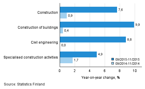 Three months' year-on-year change in turnover of construction (TOL 2008)