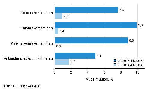 Rakentamisen liikevaihdon kolmen kuukauden vuosimuutos (TOL 2008)