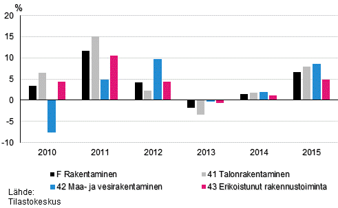 Kuvio 1. Vuosimuutosprosentit rakentamisen toimialoilla