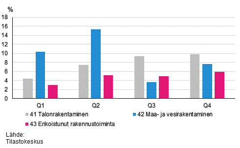 Kuvio 2. Vuosimuutosprosentit neljnnesvuosittain rakentamisen alatoimialoilla vuonna 2015