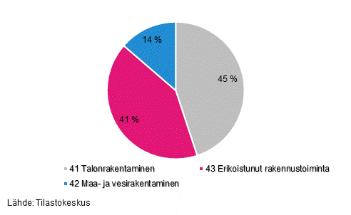 Kuvio 3. Toimialojen liikevaihtojen osuudet koko rakentamisen liikevaihdosta vuonna 2015