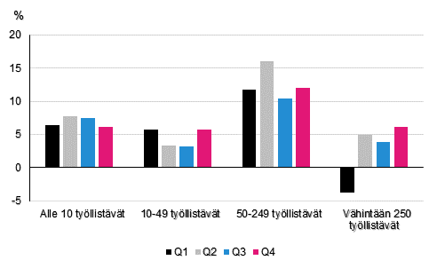 Kuvio 5. Rakennusyritysten liikevaihdon vuosimuutosprosentit neljnnesvuosittain yrityksen kokoluokan mukaan