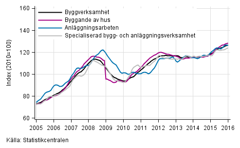 Figurbilaga 1. Trender fr omsttning inom byggverksamhet efter nringsgren (TOL 2008)