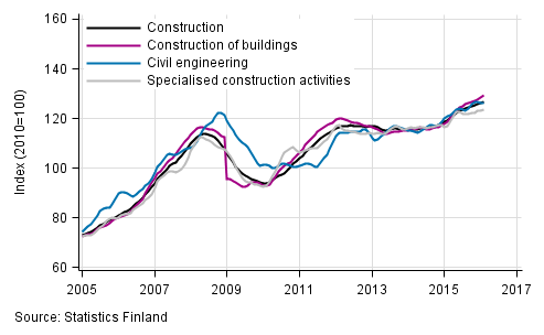 Appendix figure 1. Trends in turnover of construction by industry (TOL 2008)