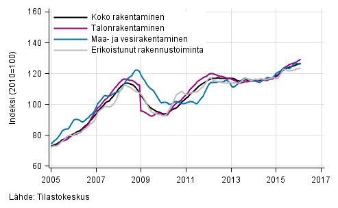 Liitekuvio 1. Rakentamisen liikevaihdon trendit toimialoittain (TOL 2008)