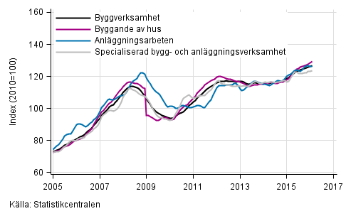 Figurbilaga 1. Trender fr omsttning inom byggverksamhet efter nringsgren (TOL 2008)