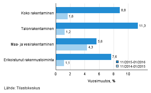 Rakentamisen liikevaihdon kolmen kuukauden vuosimuutos (TOL 2008)