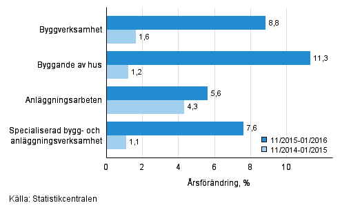 Tremnaders rsfrndring av omsttningen inom byggverksamhet (TOL 2008)