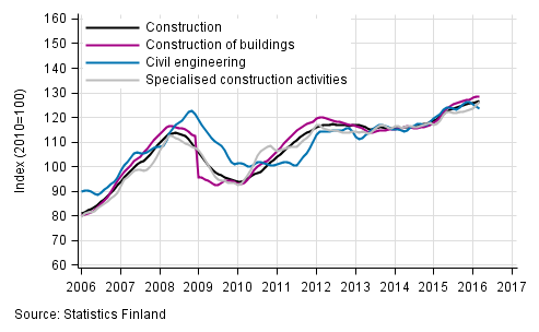 Appendix figure 1. Trends in turnover of construction by industry (TOL 2008)