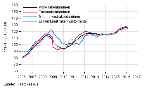 Liitekuvio 1. Rakentamisen liikevaihdon trendit toimialoittain (TOL 2008)