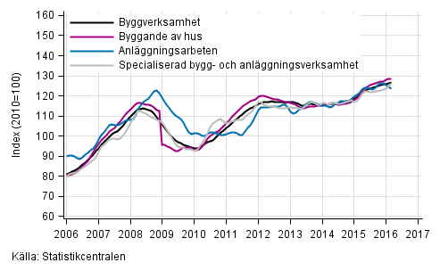 Figurbilaga 1. Trender fr omsttning inom byggverksamhet efter nringsgren (TOL 2008)