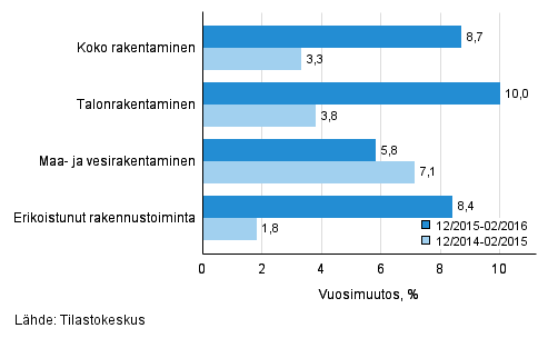 Rakentamisen liikevaihdon kolmen kuukauden vuosimuutos (TOL 2008)