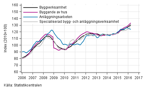 Figurbilaga 1. Trender fr omsttning inom byggverksamhet efter nringsgren (TOL 2008)