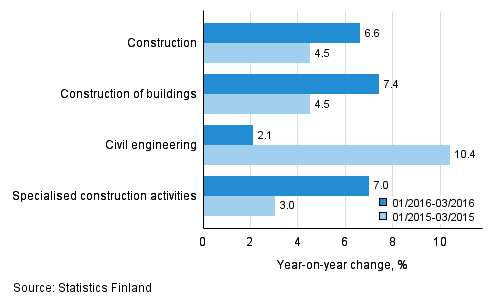 Three months' year-on-year change in turnover of construction (TOL 2008)