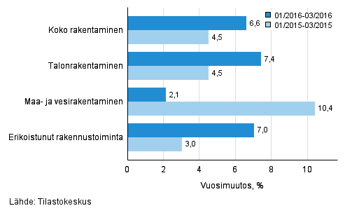 Rakentamisen liikevaihdon kolmen kuukauden vuosimuutos (TOL 2008)