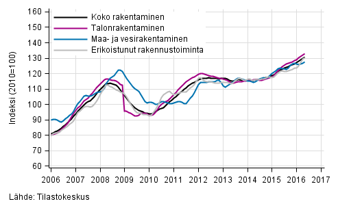 Liitekuvio 1. Rakentamisen liikevaihdon trendit toimialoittain (TOL 2008)