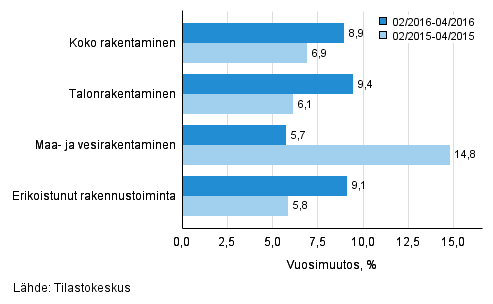 Rakentamisen liikevaihdon kolmen kuukauden vuosimuutos (TOL 2008)